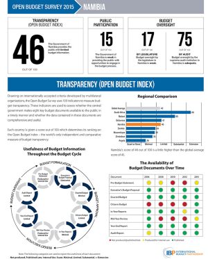 Namibia-Open-Budget-Index